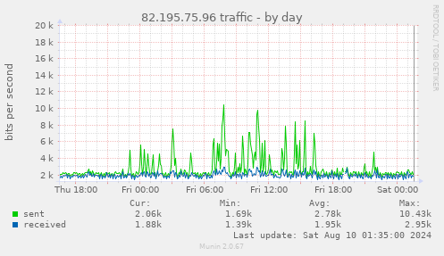 82.195.75.96 traffic