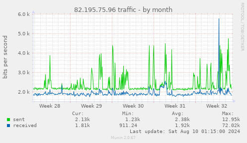 82.195.75.96 traffic