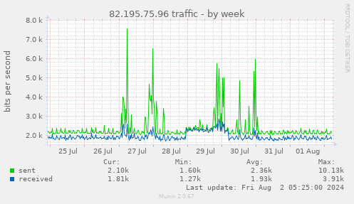 82.195.75.96 traffic