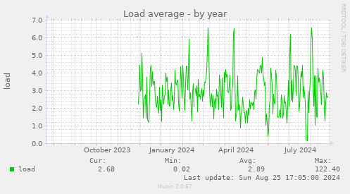 Load average