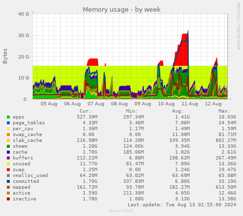 Memory usage