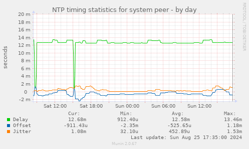 NTP timing statistics for system peer