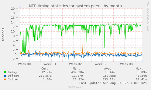 NTP timing statistics for system peer