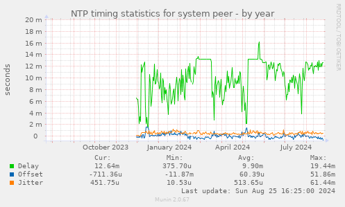 NTP timing statistics for system peer