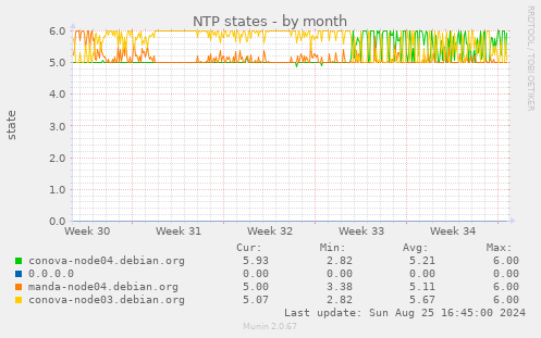 NTP states