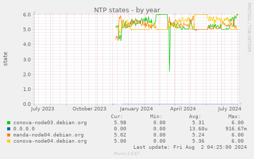 NTP states