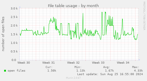 File table usage