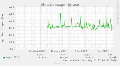 File table usage