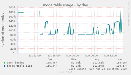 Inode table usage