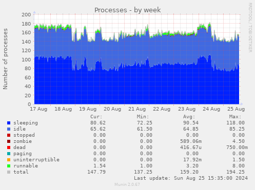 Processes