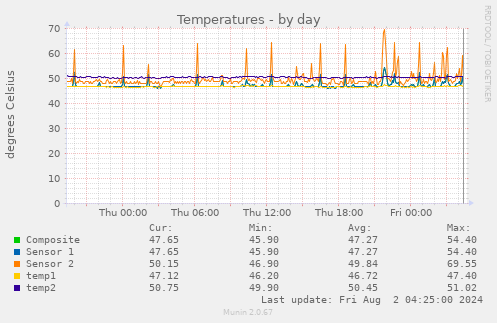 Temperatures