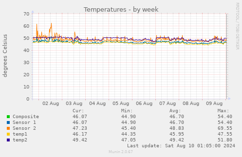 Temperatures