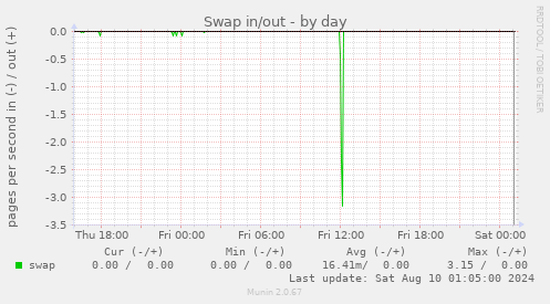 Swap in/out