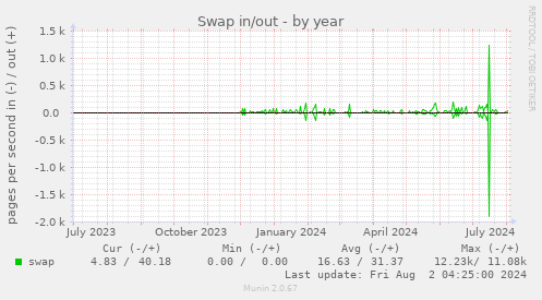 Swap in/out