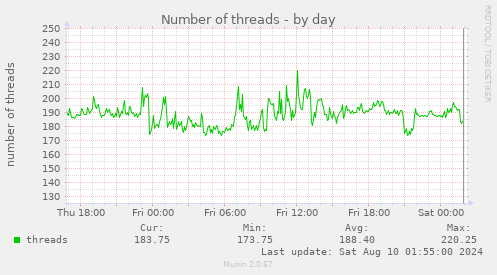 Number of threads