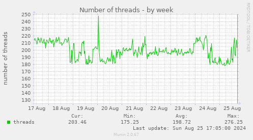 Number of threads