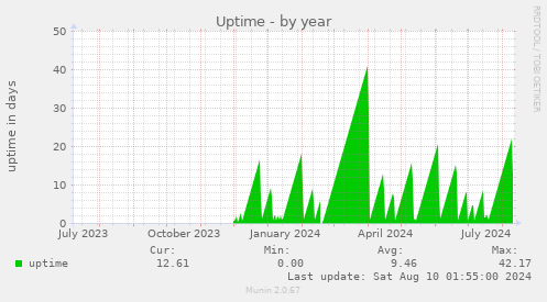 Uptime