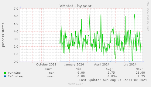 VMstat