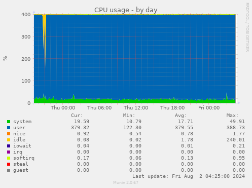 CPU usage