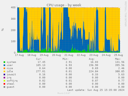 CPU usage