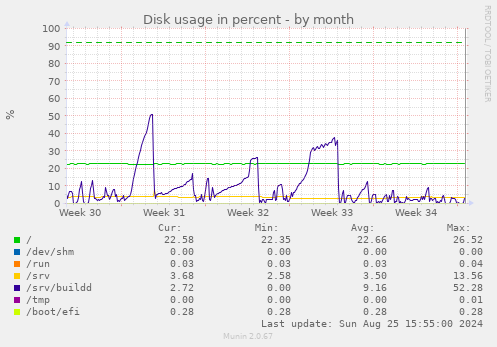 Disk usage in percent