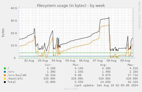 Filesystem usage (in bytes)