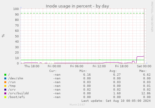 Inode usage in percent