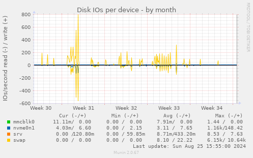 Disk IOs per device