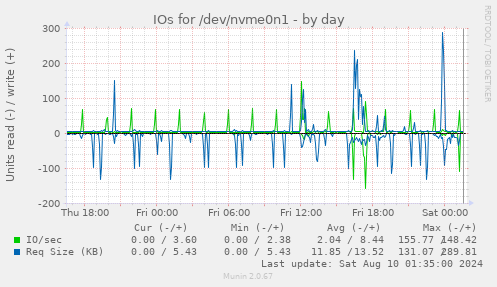 IOs for /dev/nvme0n1