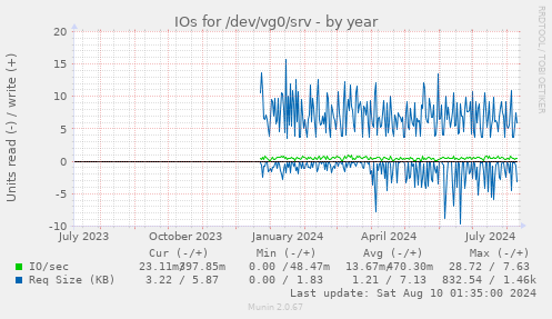 IOs for /dev/vg0/srv