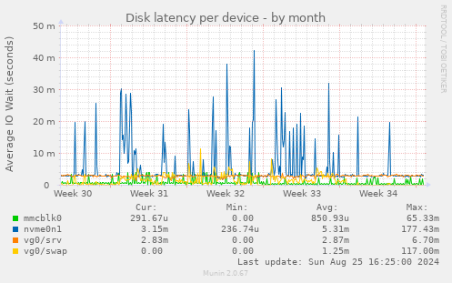 Disk latency per device