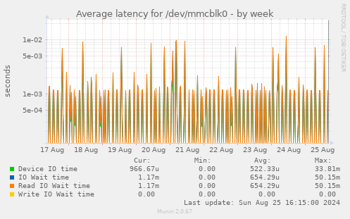 Average latency for /dev/mmcblk0