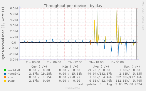 Throughput per device