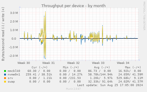 Throughput per device