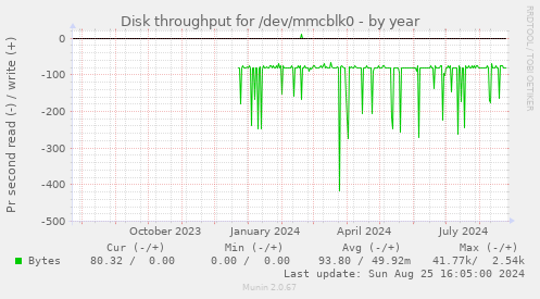 Disk throughput for /dev/mmcblk0