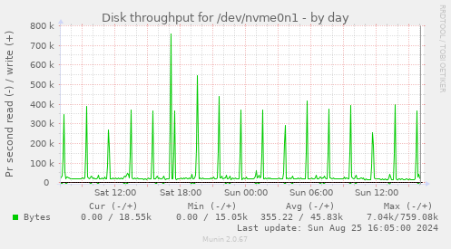 Disk throughput for /dev/nvme0n1