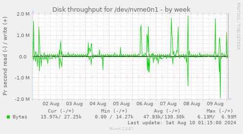 Disk throughput for /dev/nvme0n1