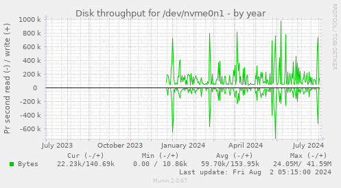 Disk throughput for /dev/nvme0n1