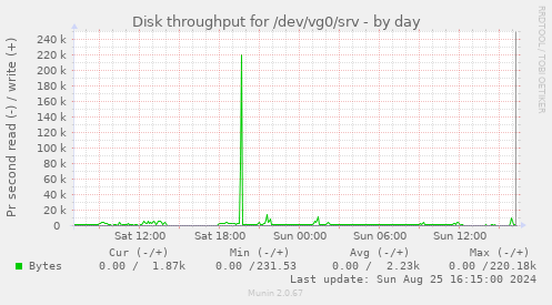 Disk throughput for /dev/vg0/srv