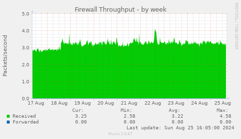 Firewall Throughput