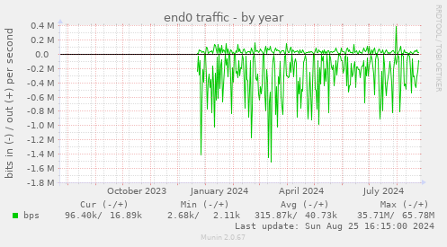 end0 traffic