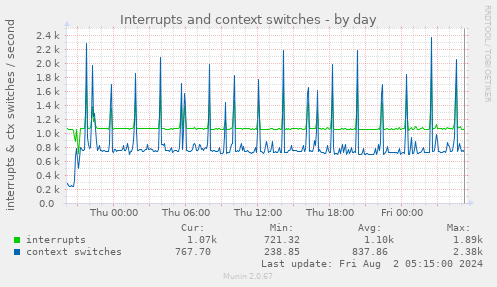 Interrupts and context switches