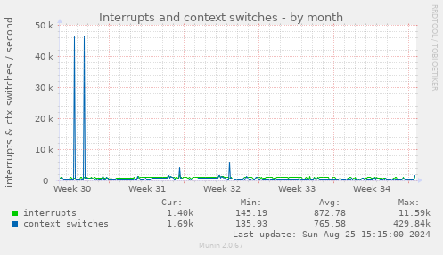 Interrupts and context switches