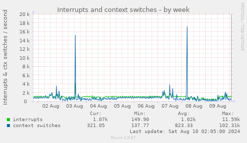 Interrupts and context switches