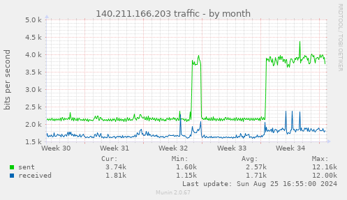 140.211.166.203 traffic