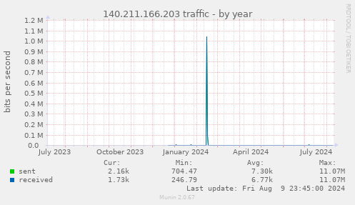 140.211.166.203 traffic