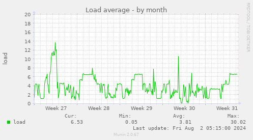 Load average