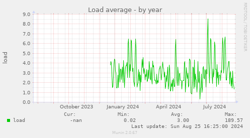 Load average