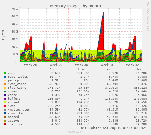 Memory usage