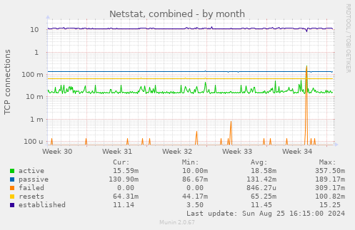 Netstat, combined